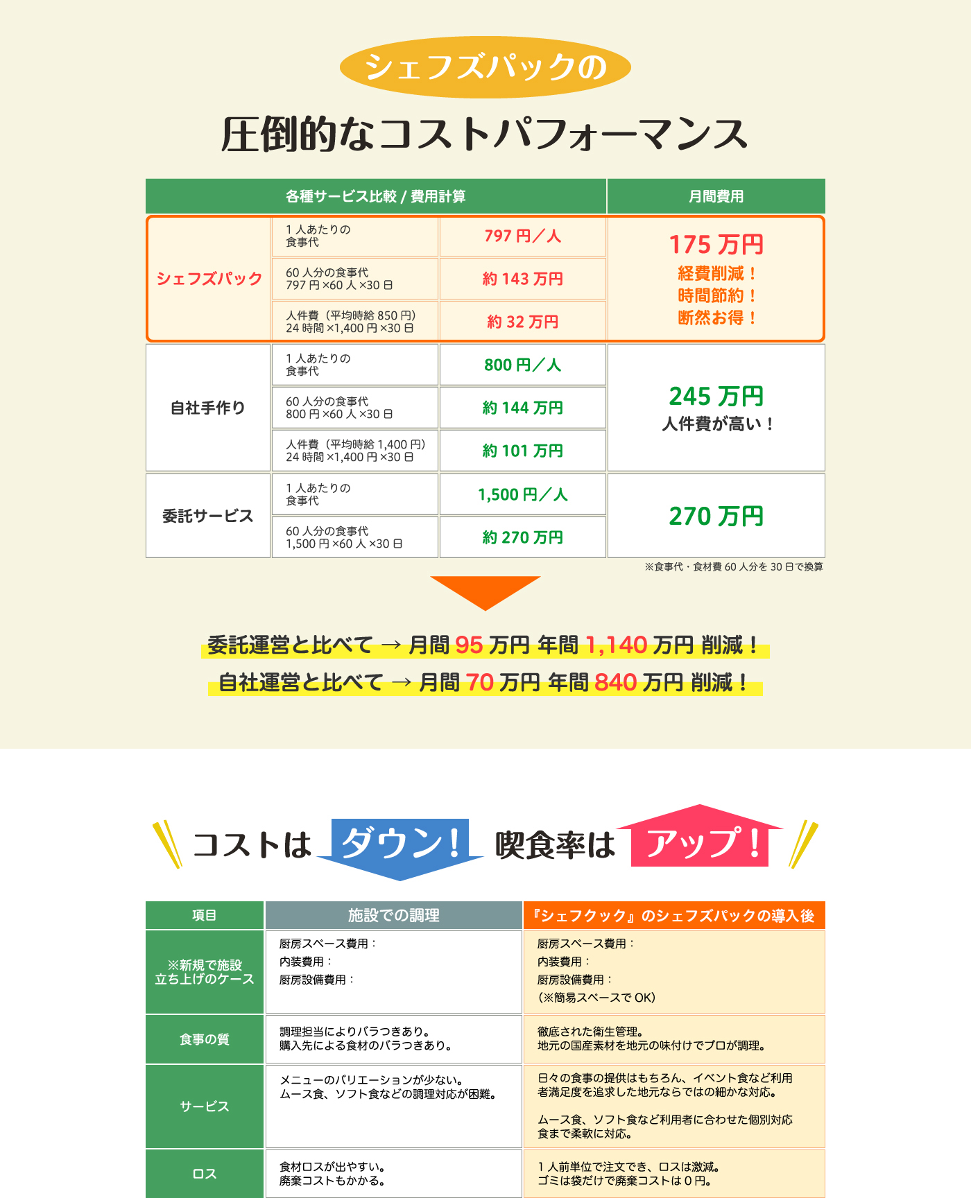 シェフズパックの圧倒的なコストパフォーマンス